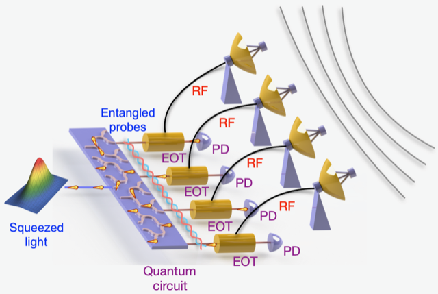 Graphic of RF waves being transferred to photonic waves and then entangled.