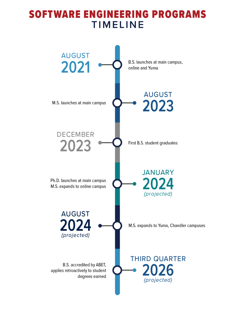 graphical timeline showing important milestones for the software engineering program