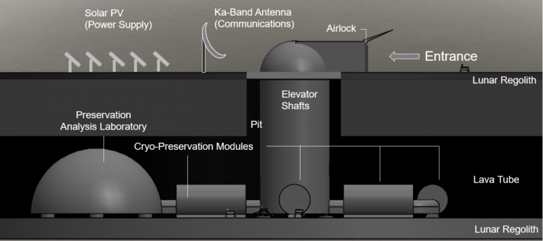 Artists rendering of the lunar ark, with cry-preservation modules and a preservation analysis laboratory underground in a lava tube, and an elevator shaft connecting the tube to the surface, where there are solar panels, a Ka-band antenna and an airlock.