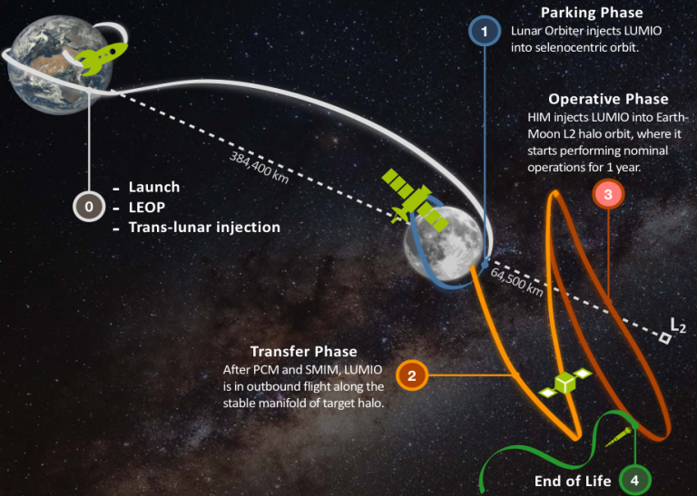 Lumio mission