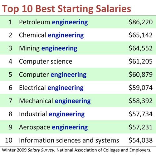 phd engineering salary