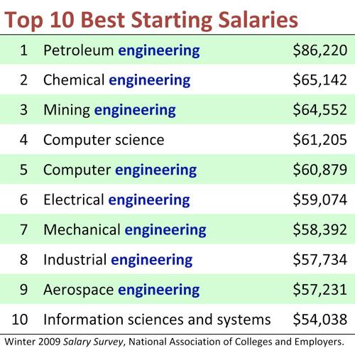 table of salaries