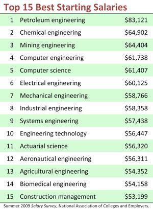 List of salaries
